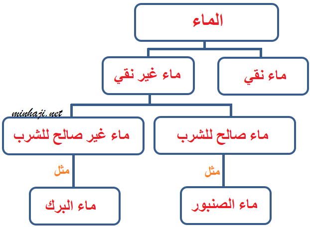 أنواع الماء